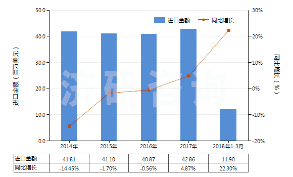 2014-2018年3月中國(guó)卵磷脂及其他磷氨基類(lèi)脂(HS29232000)進(jìn)口總額及增速統(tǒng)計(jì)